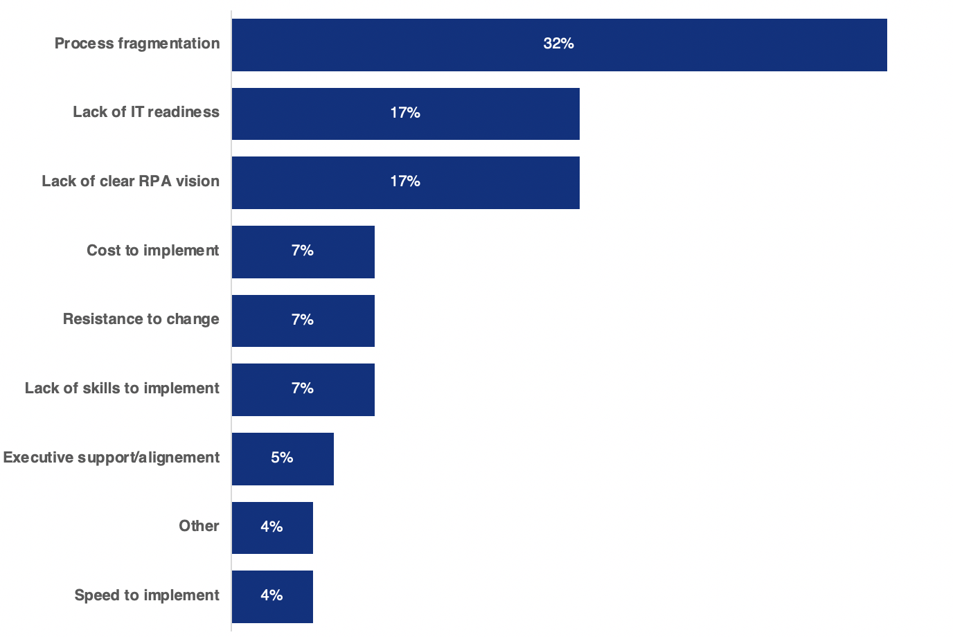 Biggest Barriers to Scaling RPA