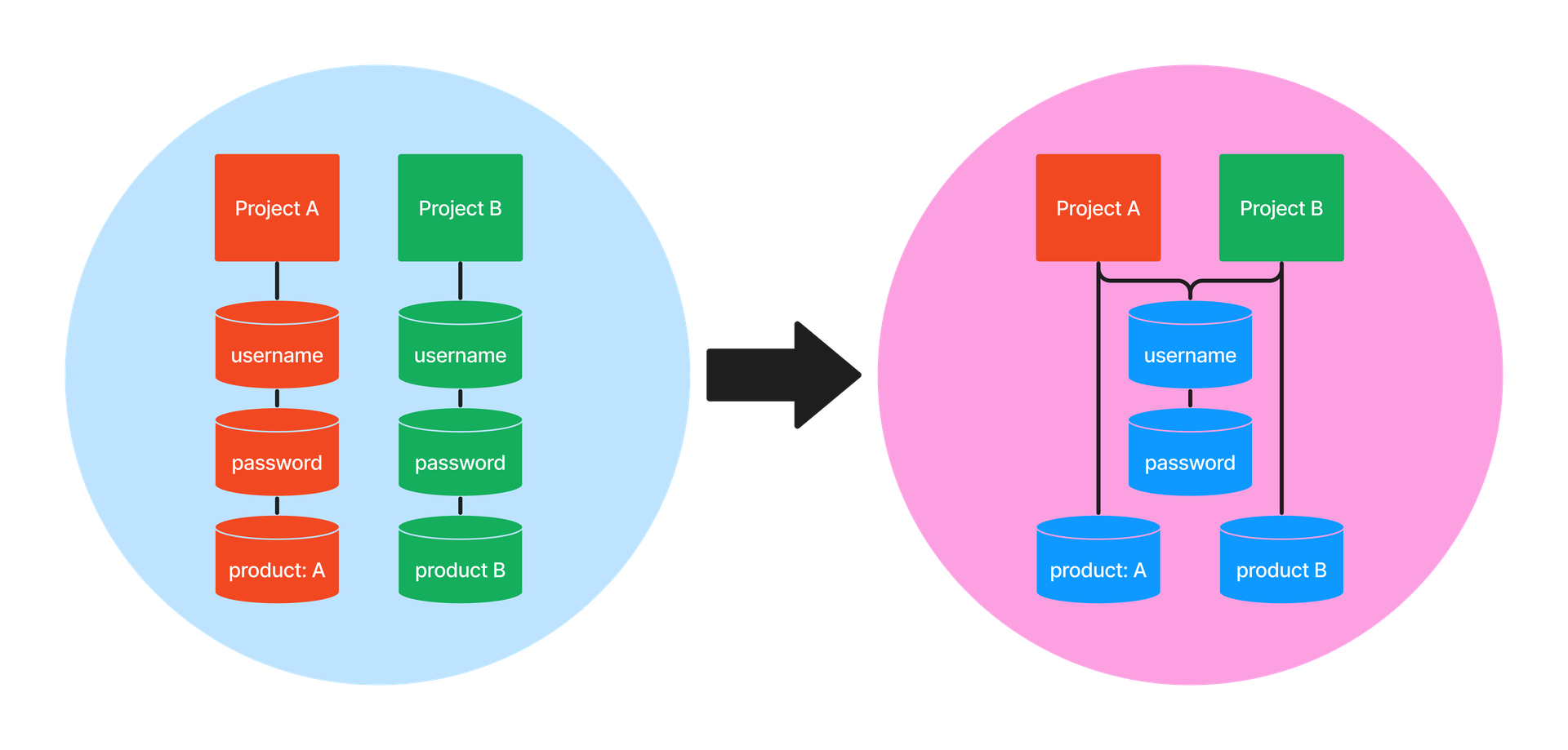 Current Versus New Method